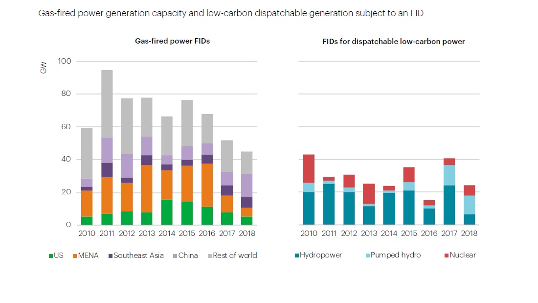 Gas Fired Power Generation Capacity And Low Carbon Dispatchable Generation Subject To And Fid