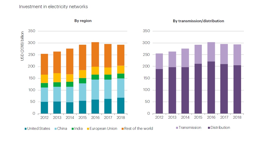 Investment In Electricity Networks