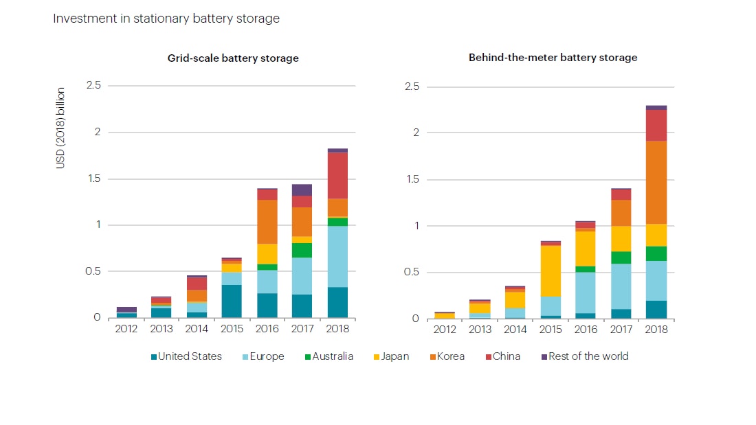 Investment In Stationary Battery Storage