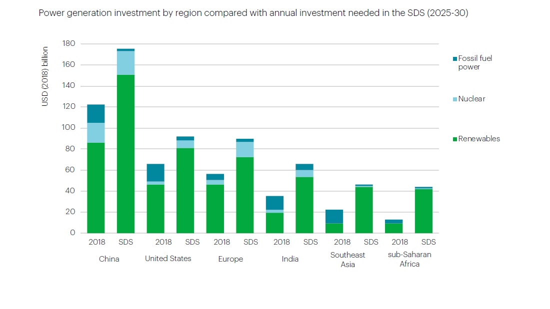 Power Generation Investment By Region Compared With Annual Investments Needed In The Sds 2025 2030