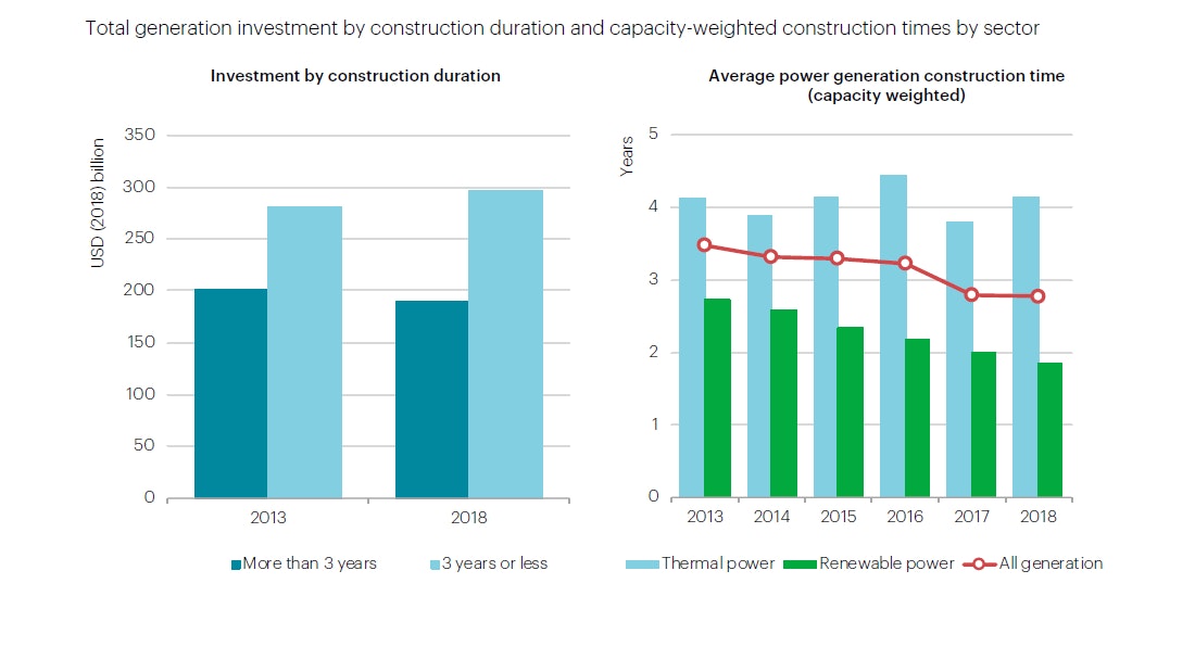 Total Generation Investment By Construction Duration And Capacity Weighted Construction Times By Sector