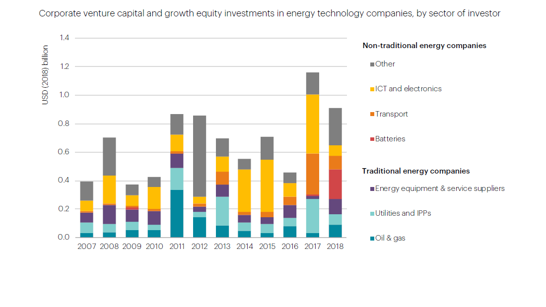 RD&D And New Technologies – World Energy Investment 2019 – Analysis - IEA