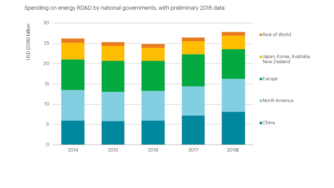 Government Energy Rdd Spending Grew 5 In 2018 Led By China And The Us
