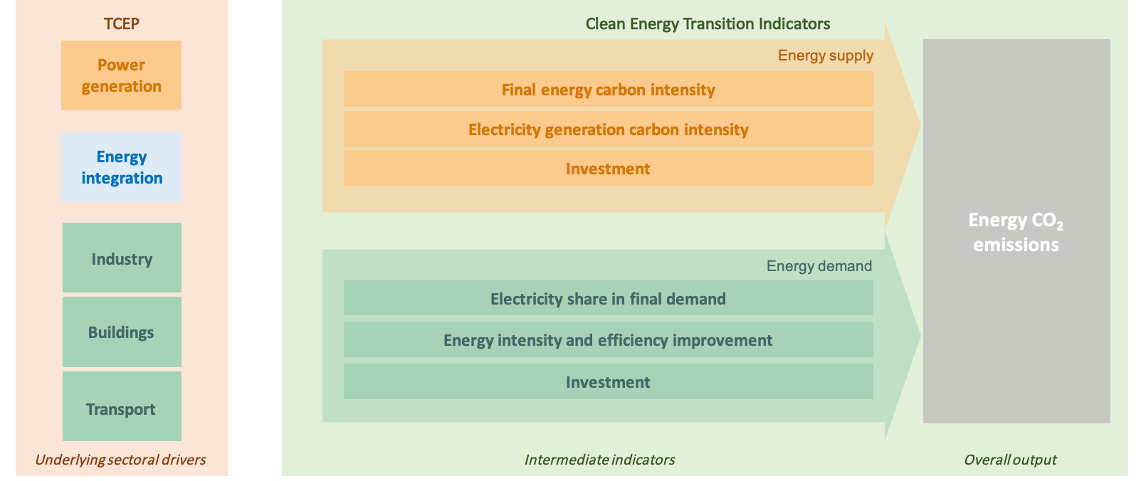 Energy Transitions Indicators – Analysis - IEA