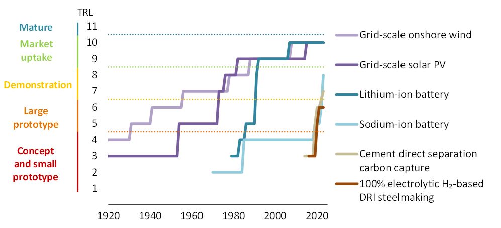 Historical Evolution Of The Technology Readiness Level For Selected Clean Energy Technologies