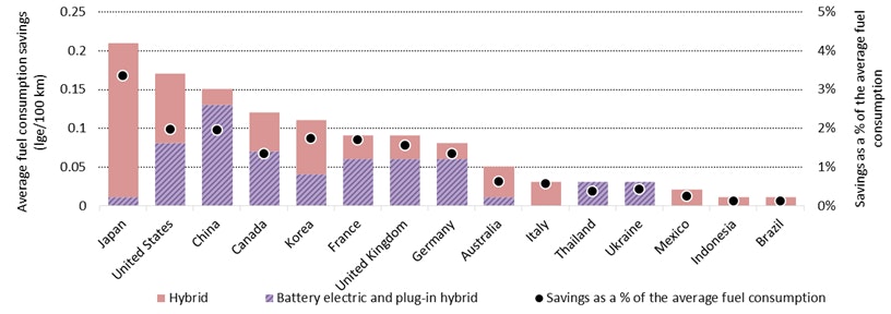 Figure Kf5 Contribution To The Fuel Consumption Savings From Electrified Vehicles 2017