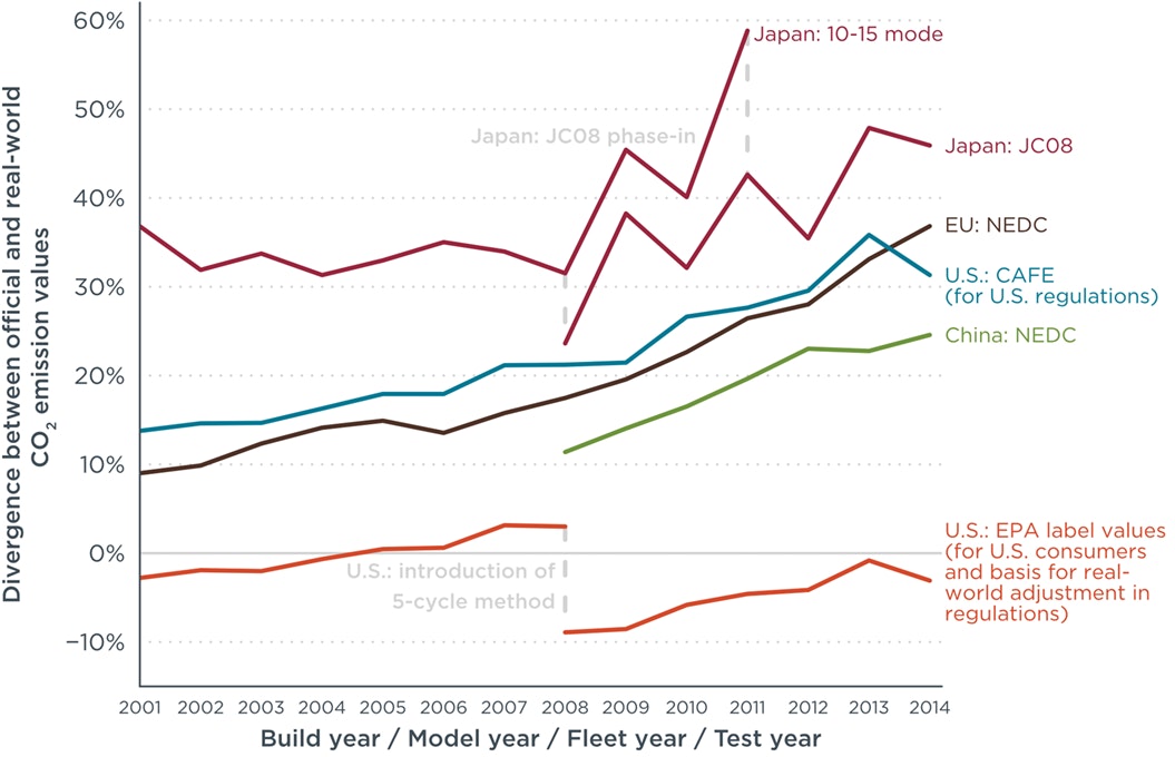 Figure Kf6 Divergence Between Official And Real World Co2 Emission Values For Selected Countries 2001 14