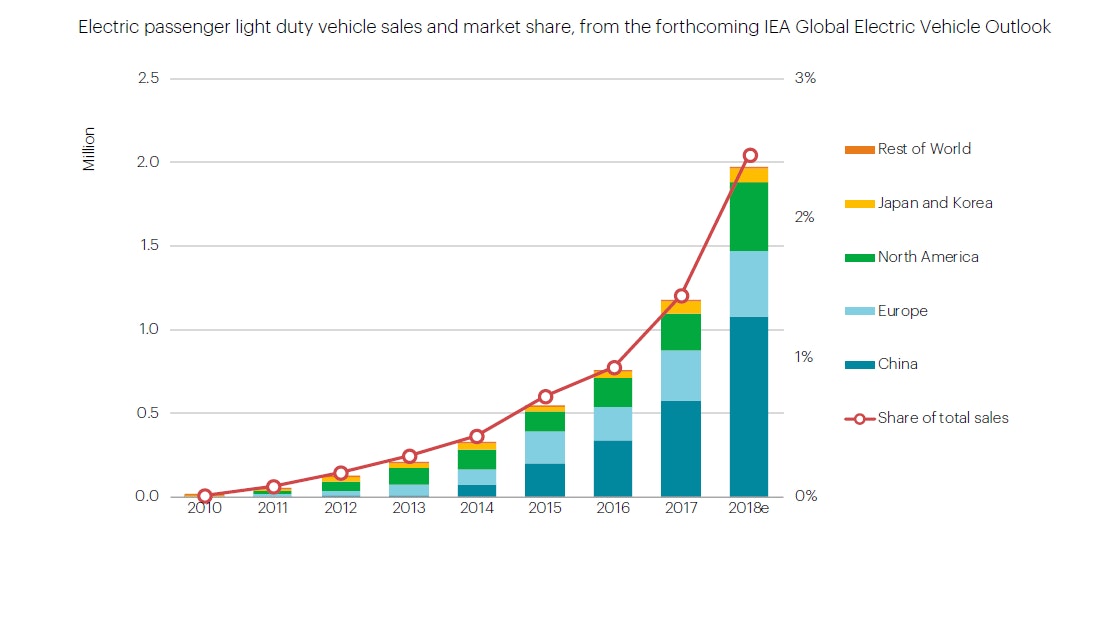 Electric Passenger Light Duty Vehicles Sales And Market Share From The Forthcoming Iea Global Electric Vehicle Outlook