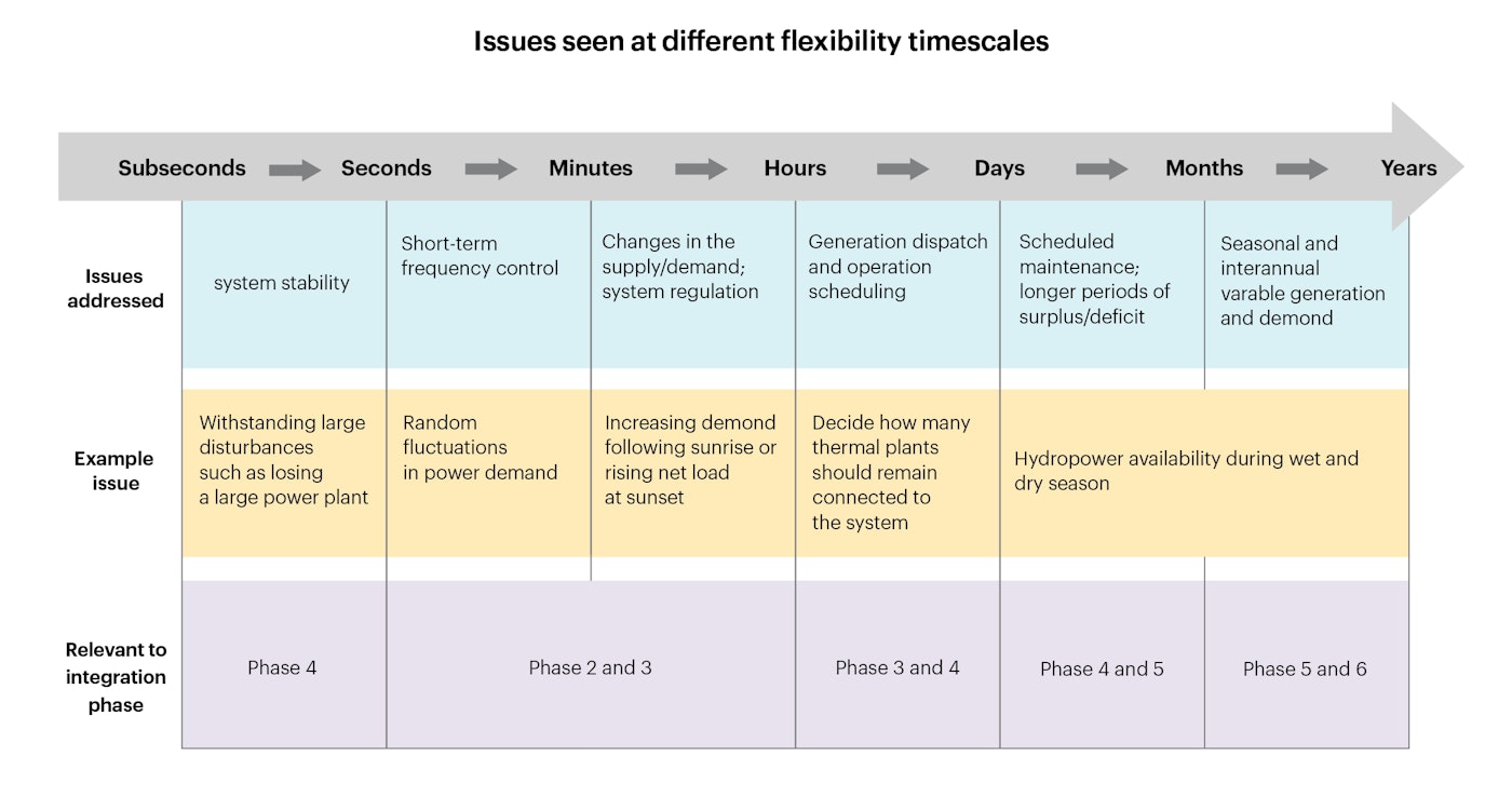 Issues seen at different flexibility timescales
