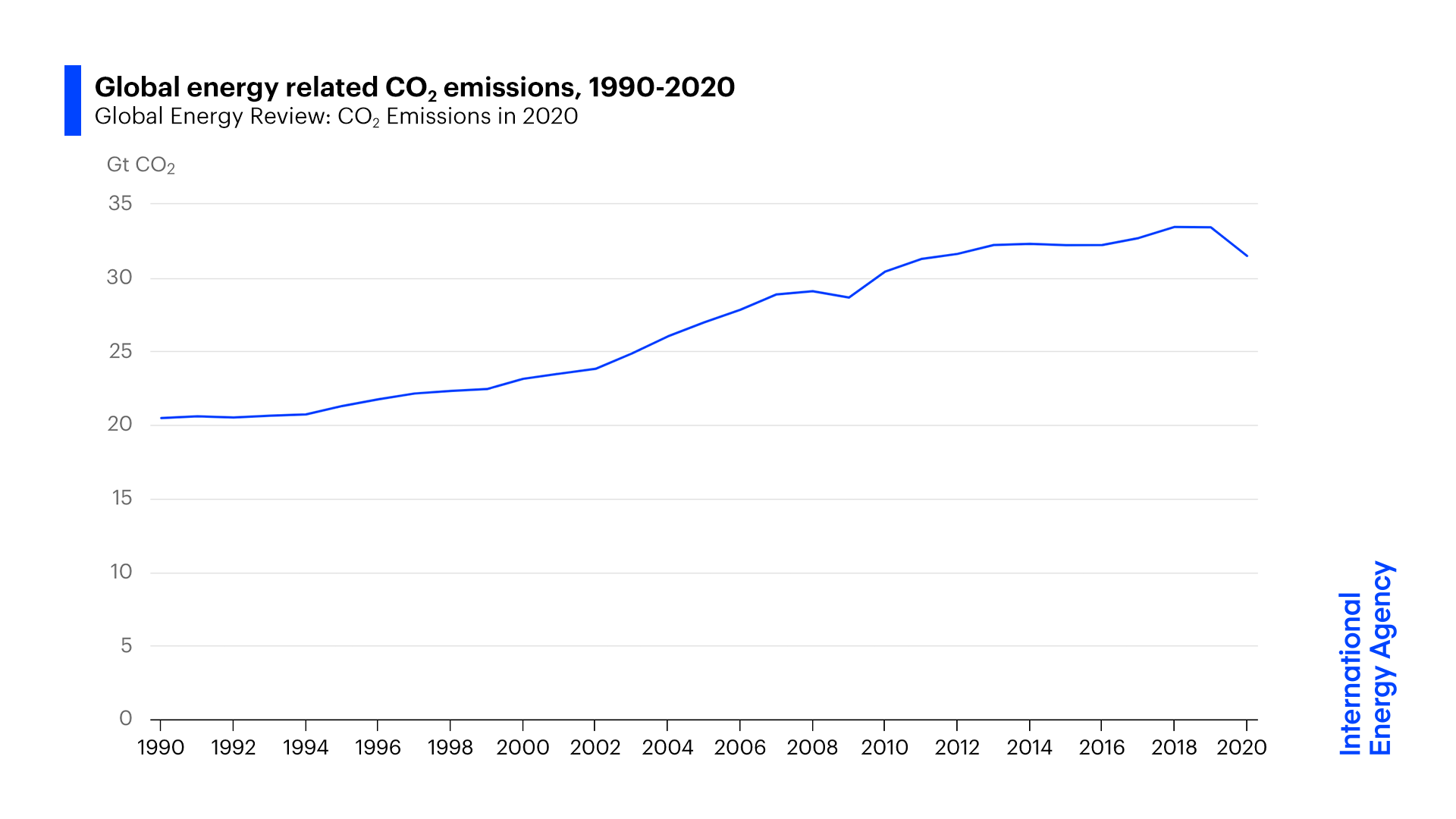 After Steep Drop In Early 2020, Global Carbon Dioxide Emissions Have ...