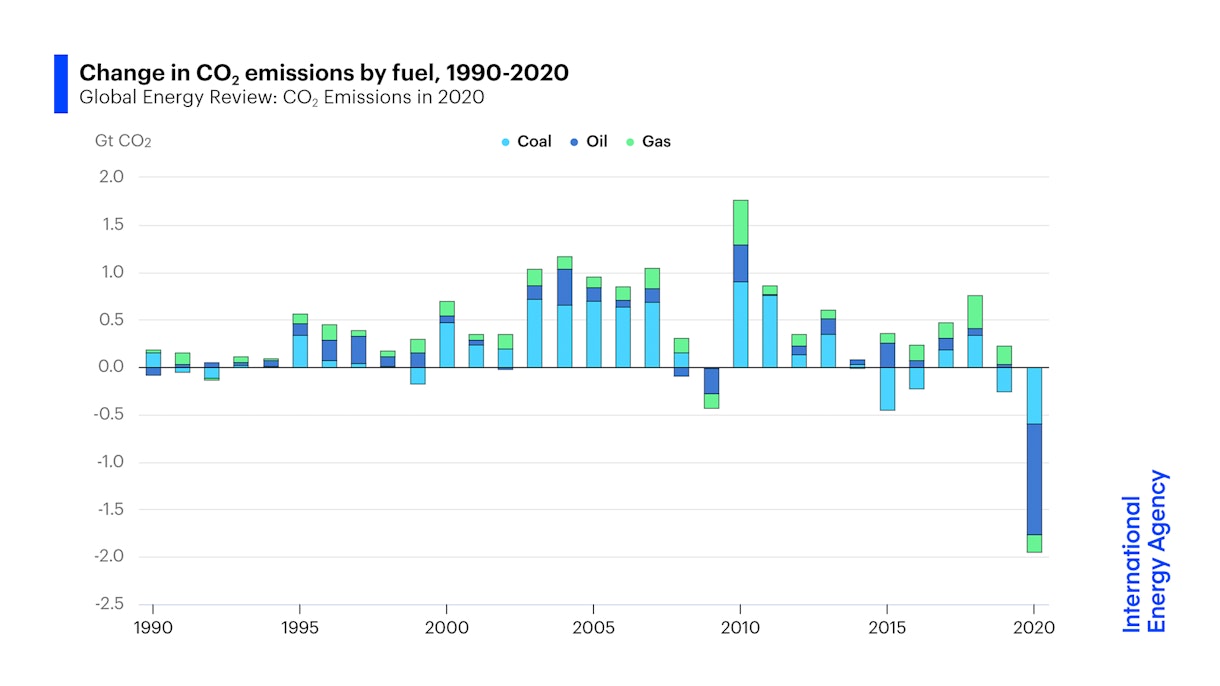 Change In CO2 Emissions By Fuel 1990-2020