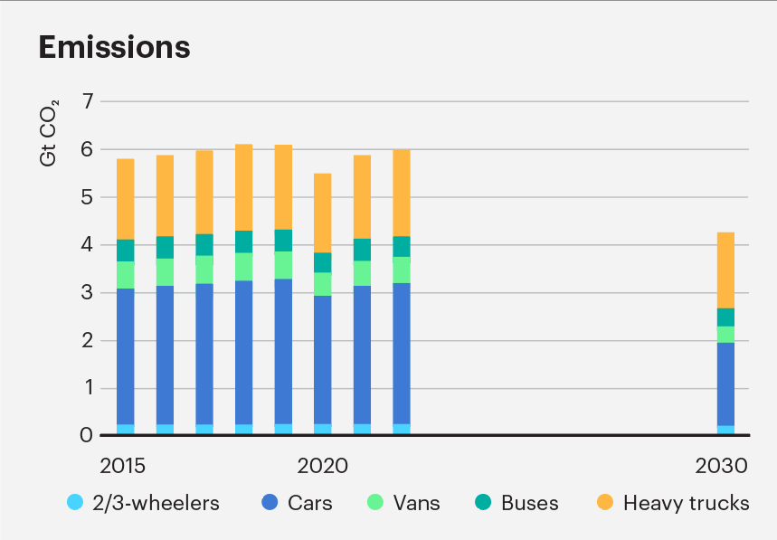 Road Transport Emissions
