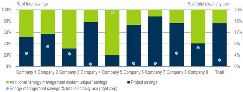 Comparison of project and energy management enabled savings
