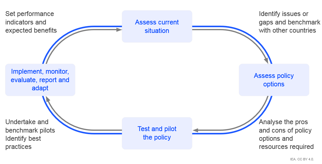 Embedding Data In The Policy Cycle