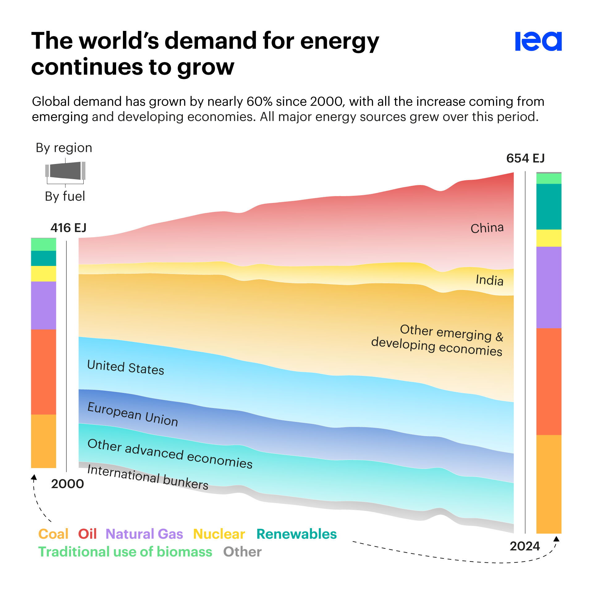 Chart showing that the world's deman for energy continues to grow, that global demand has grown by nearly 60% since 2000, with all the increase coming from emerging and developing economies, and that all major energy sources grew over this period.