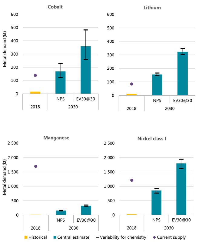 Global EV Outlook 2019 – Analysis - IEA