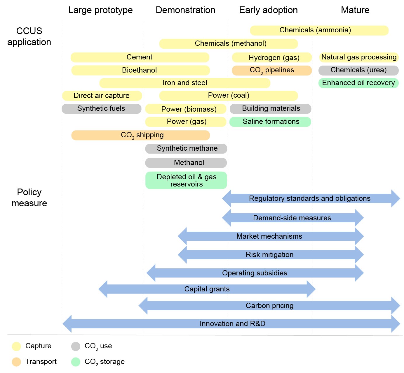 CCUS Policy Measures By Stage Of Technology Development