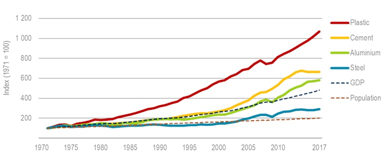 Figure 1 Demand Growth For Key Materials Gdp And Population