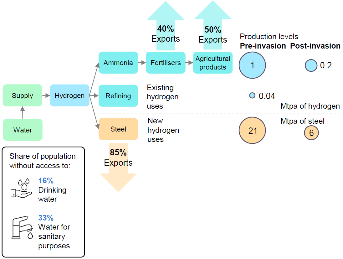 Ingroagraphics - Effect Of Invasion H2 Demand Water Supply Page 2