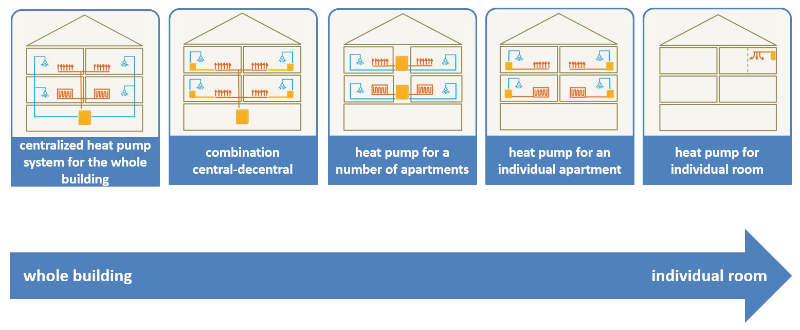 General types of the heat pump solutions in multi-family buildings.