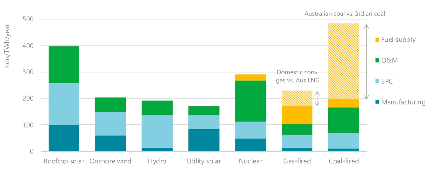 Figure 2 Employment Associated With 1 Twh Of New Power Generation By Technology