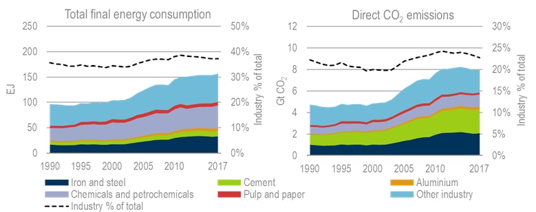 Figure 2 Global Industry Final Energy Consumption And Direct Co2 Emissions