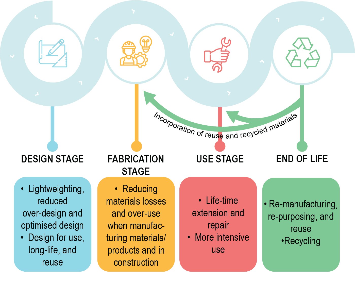 Figure 3 Material Efficiency Strategies Across The Value Chain