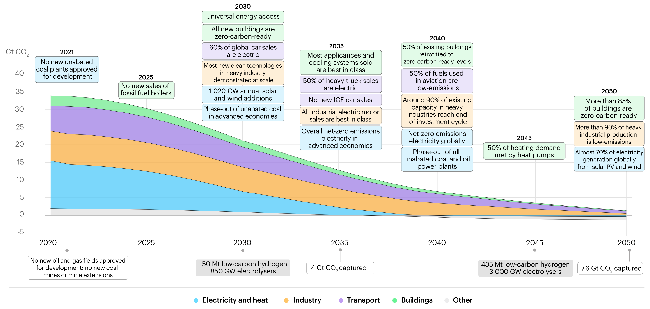 Net Zero By 2050 – Analysis - IEA