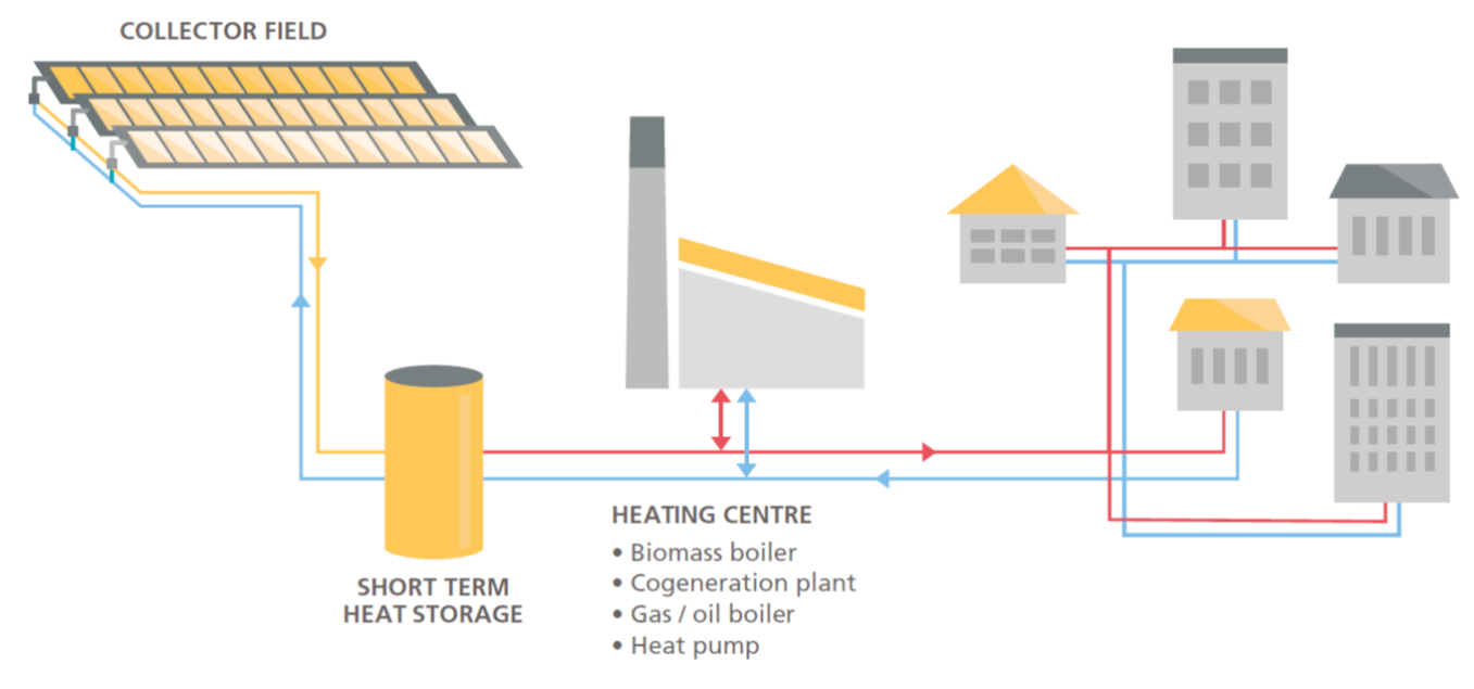 Example Of A Typical Solar District Heating Network With Short Term Storage