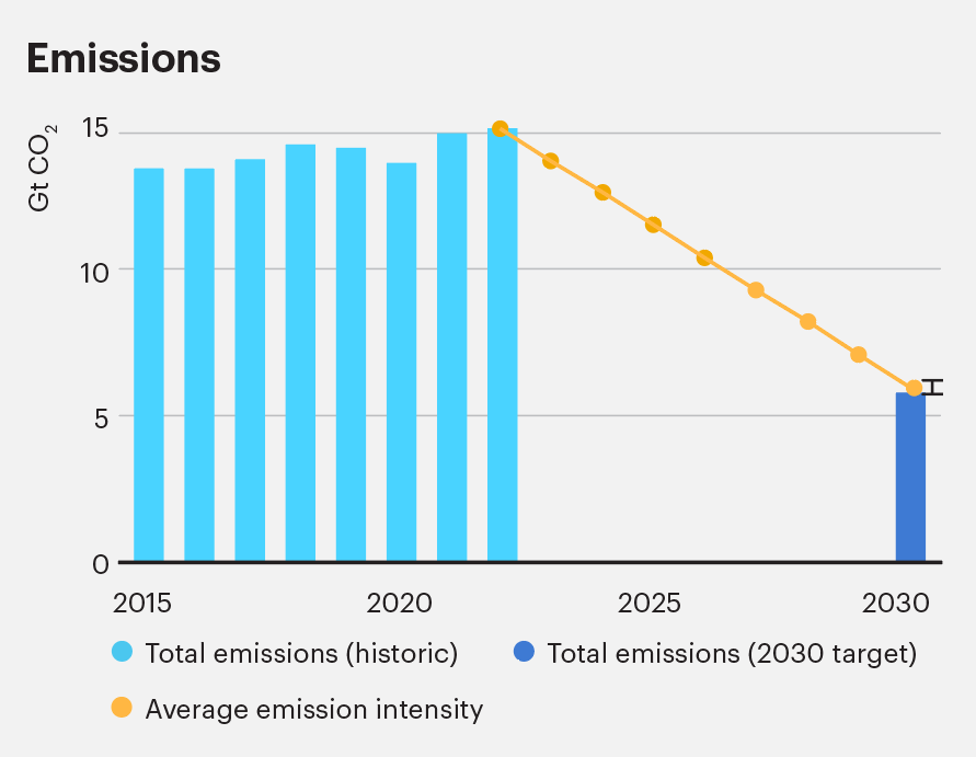 Power – Breakthrough Agenda Report 2023 – Analysis - IEA