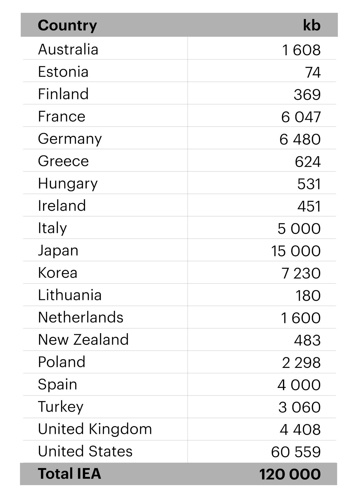 Contribution to the IEA collective stock draw agreed on 1 April 2022