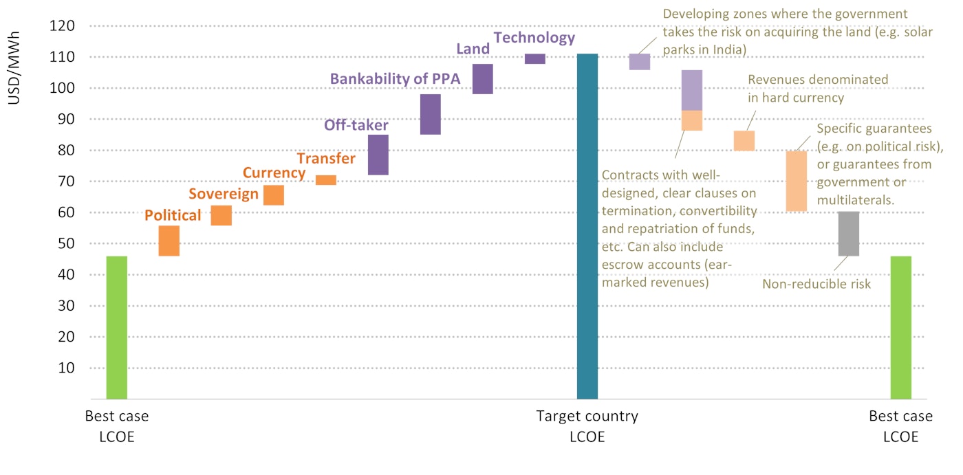 Illustrative Breakdown Of Risks