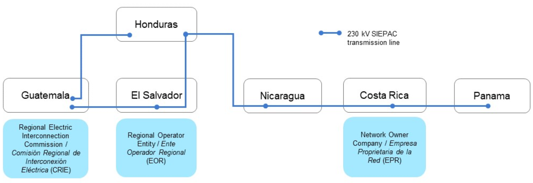 SIEPAC transmission line and regional market institutions