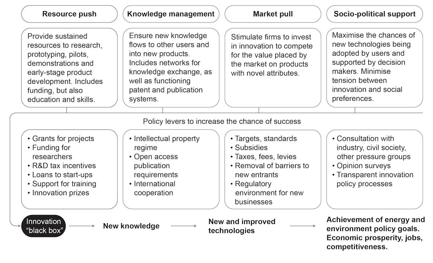 Four Policy Pillars Of Effective Energy Innovation Systems