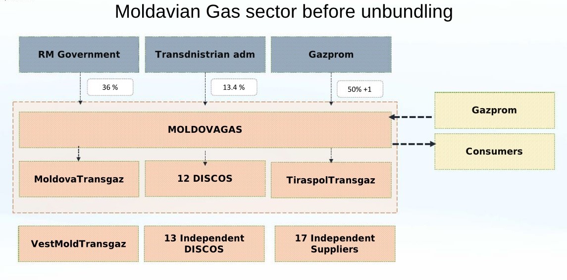 Market Design – Moldova Energy Profile – Analysis - IEA