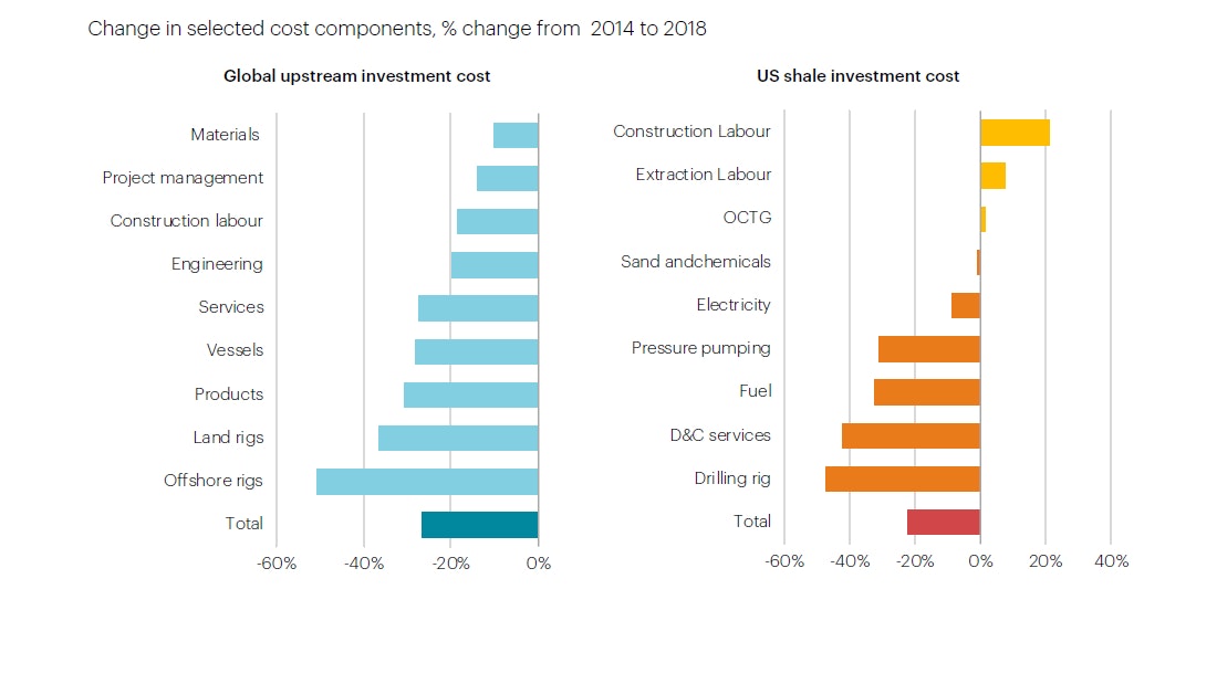 Change In Selected Cost Component Change From 2014 To 2018