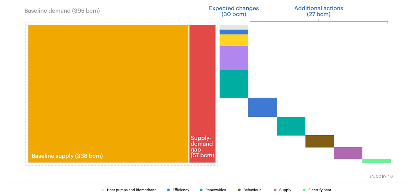 Baseline Demand chart