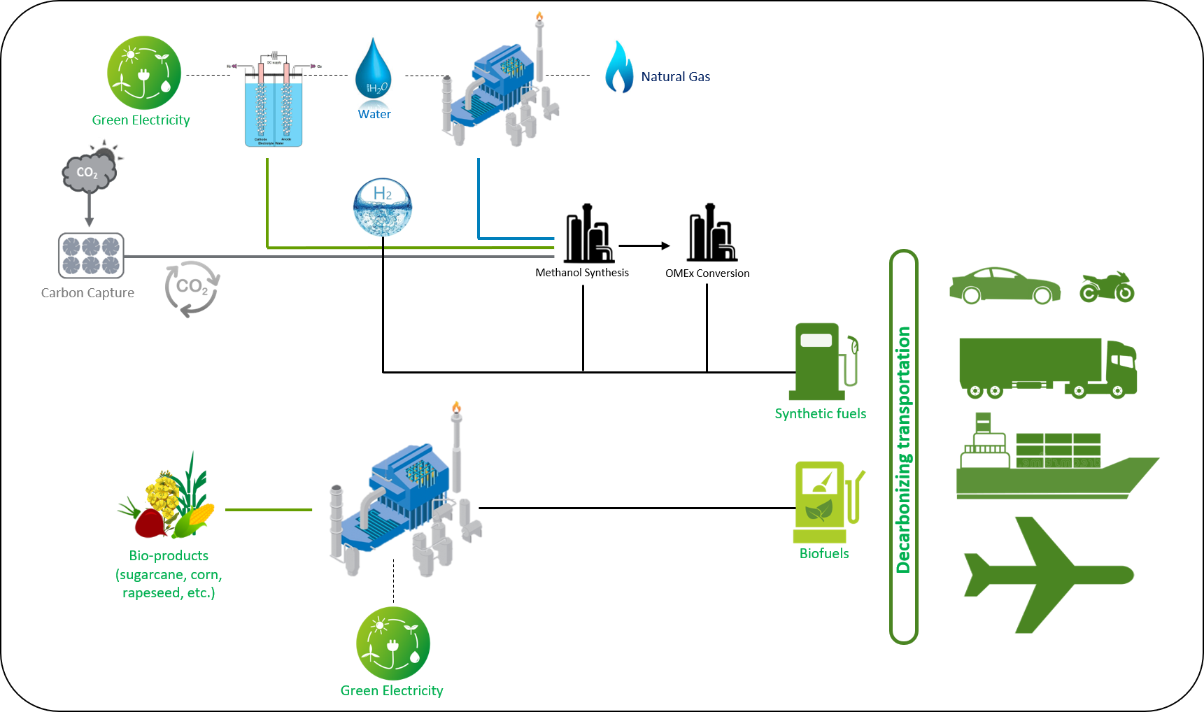 Production path of synthetic fuels and biofuels and their use in transport sectors