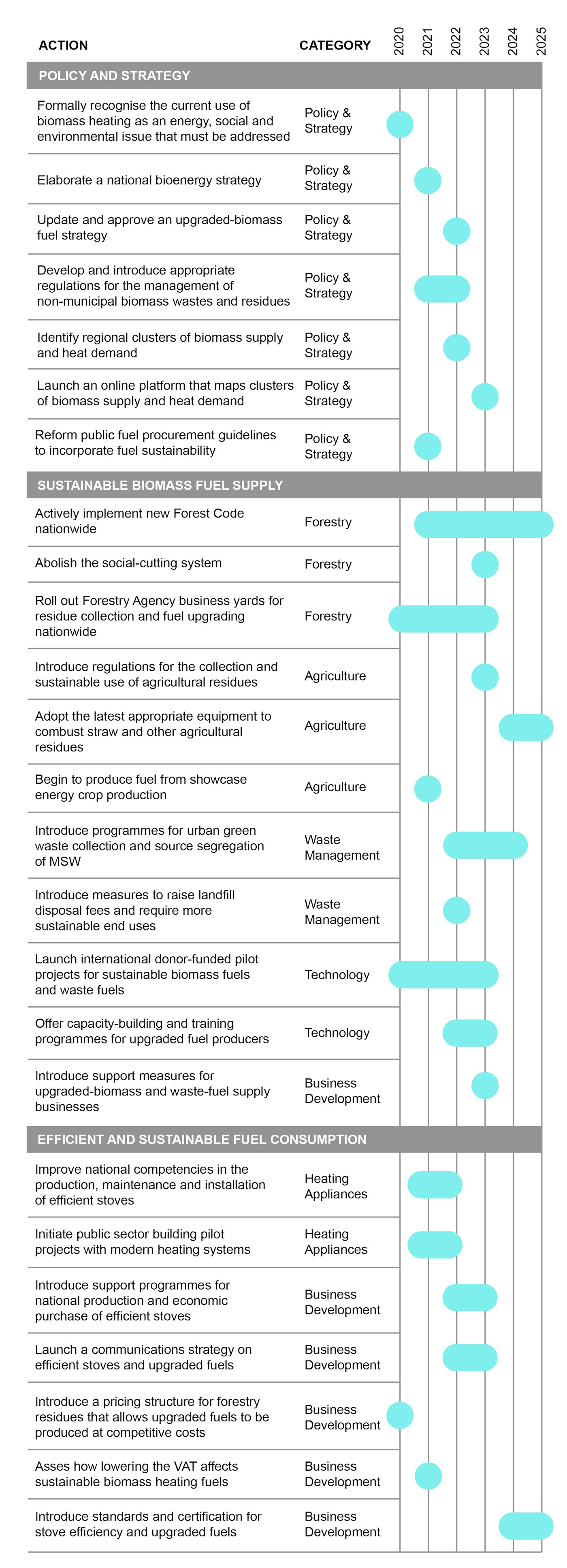 Georgia sustainable energy Gantt chart.