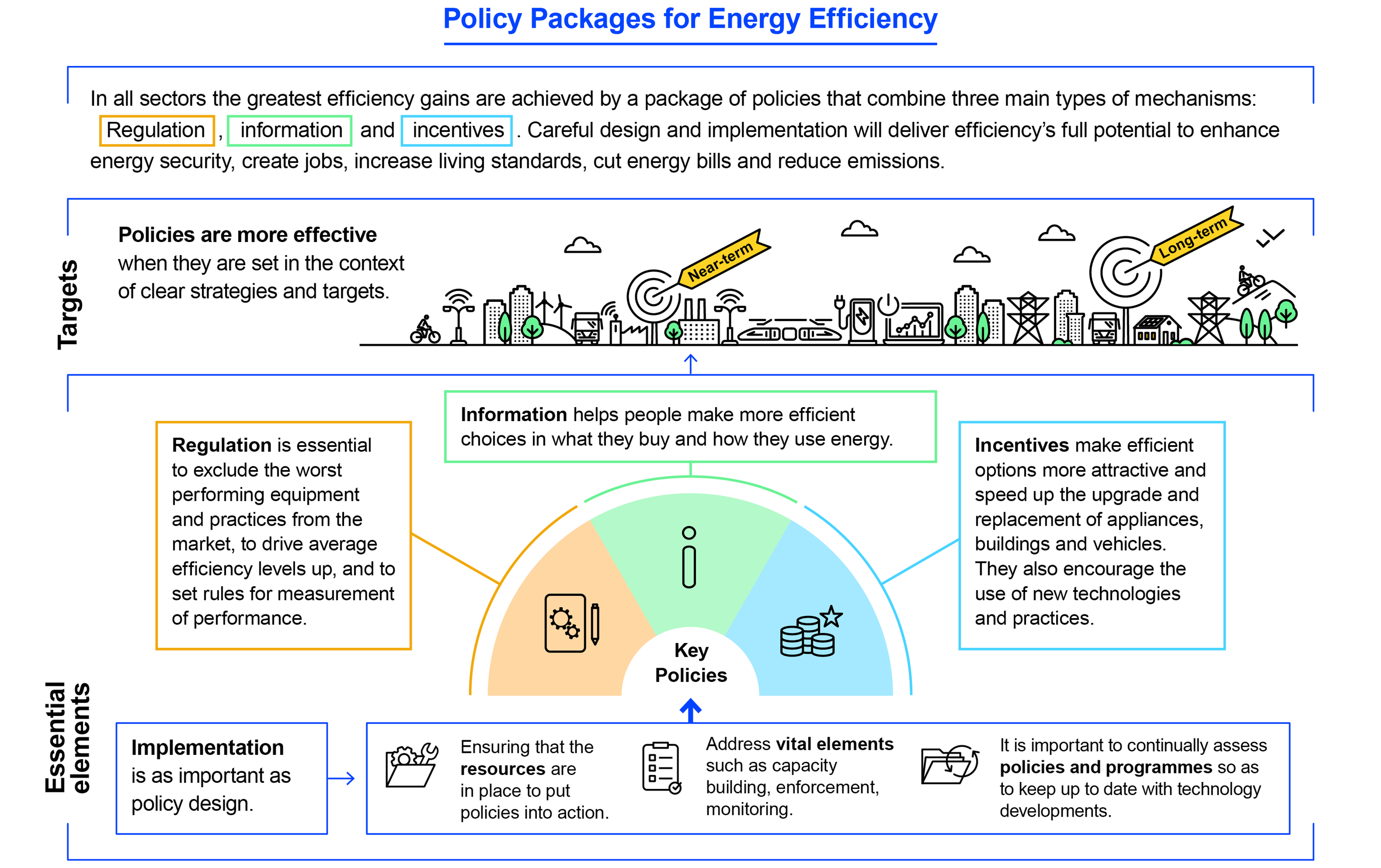 Executive Summary – Energy Efficiency 2022 – Analysis - IEA