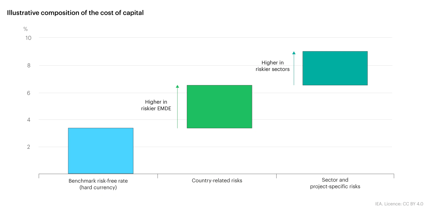 Capital Overview Graph Executive summary – Reducing the Cost of Capital – Analysis - IEA