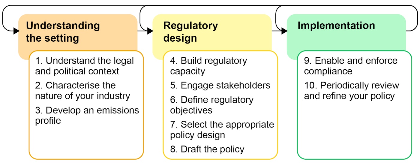 Ten steps in implementing new regulations