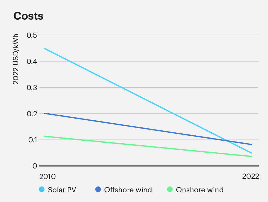 Power Costs