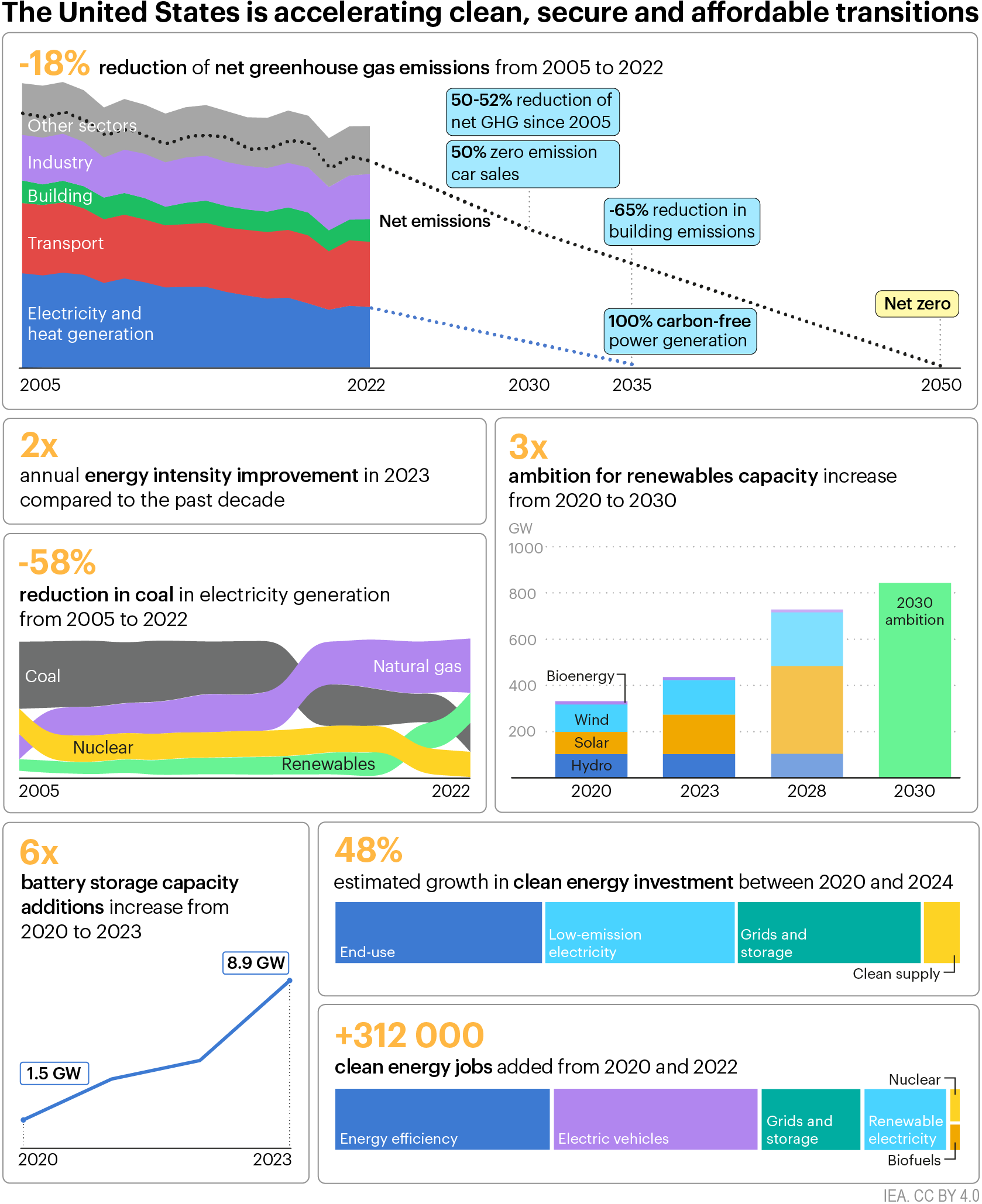 Us Idr Infographic