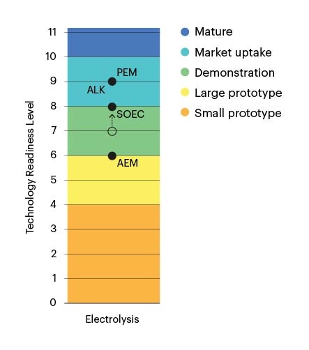 Tcep Electrolysers Energy System Cross Cutting 2023