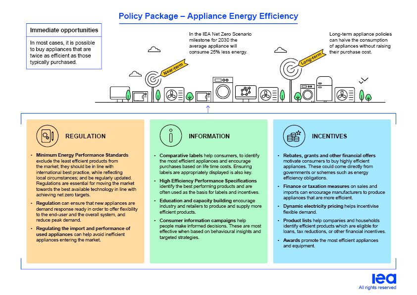 Energy Efficiency Policy Toolkit 2023: From Sønderborg To Versailles ...