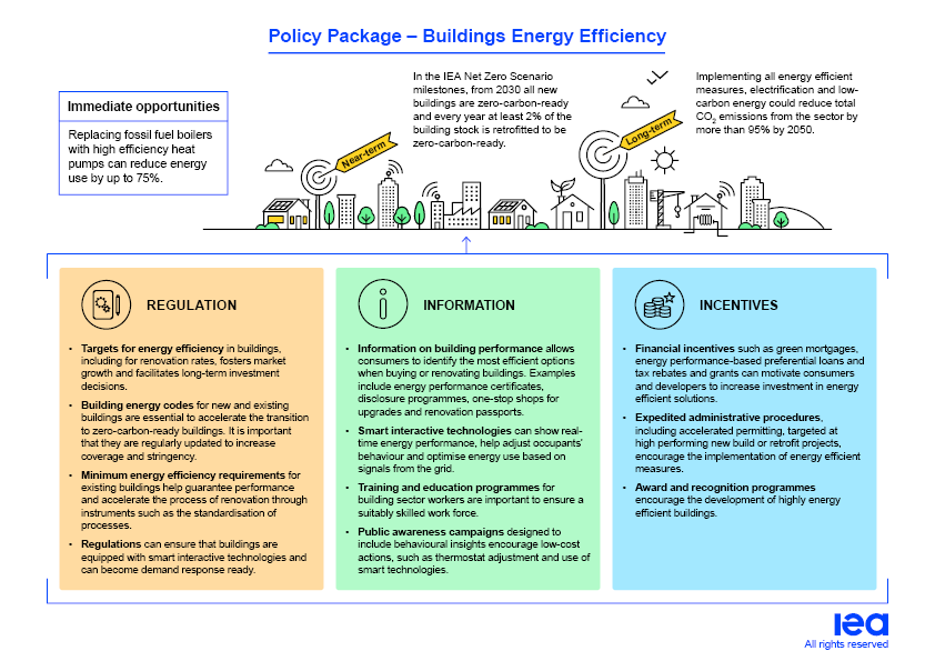 Policy Package Buildings Energy Efficiency