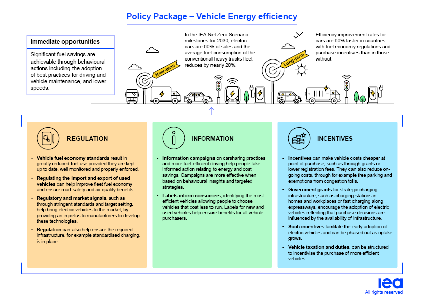 Policy Package Vehicle Energy Efficiency