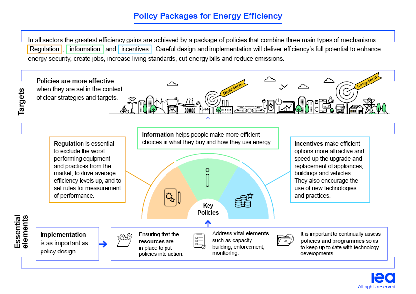 Energy Efficiency Policy Toolkit 2023: From Sønderborg To Versailles ...