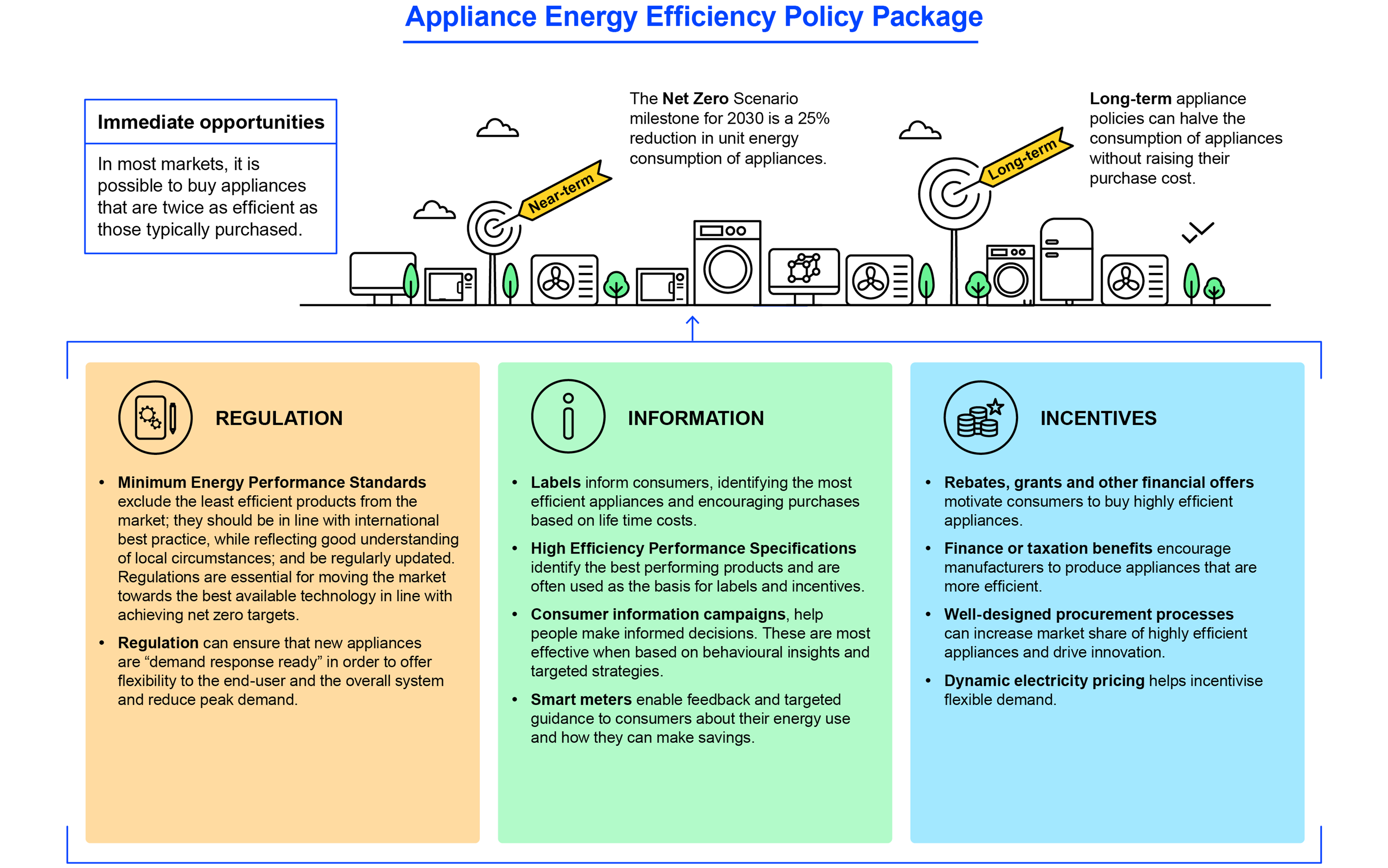 Policy Toolkit – The Value Of Urgent Action On Energy Efficiency ...